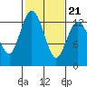 Henderson Inlet tide chart for Monday, February 21, 2022