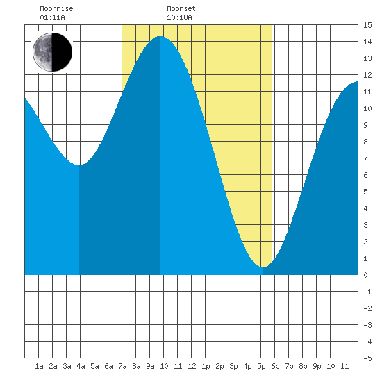 Henderson Inlet tide chart for Wednesday, February 23, 2022