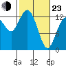 Henderson Inlet tide chart for Wednesday, February 23, 2022
