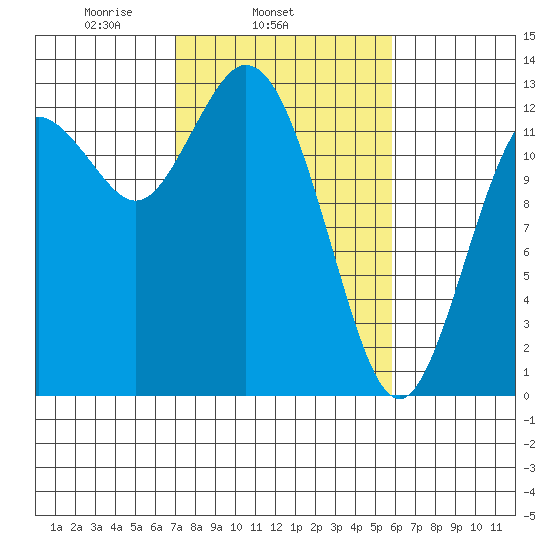 Henderson Inlet tide chart for Thursday, February 24, 2022