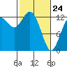Henderson Inlet tide chart for Thursday, February 24, 2022