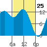 Henderson Inlet tide chart for Friday, February 25, 2022