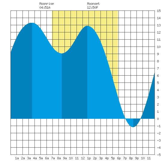 Henderson Inlet tide chart for Saturday, February 26, 2022