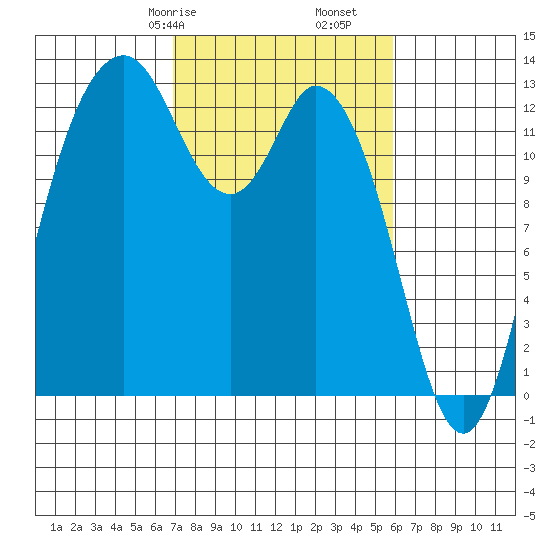 Henderson Inlet tide chart for Sunday, February 27, 2022