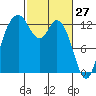 Henderson Inlet tide chart for Sunday, February 27, 2022