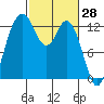 Henderson Inlet tide chart for Monday, February 28, 2022