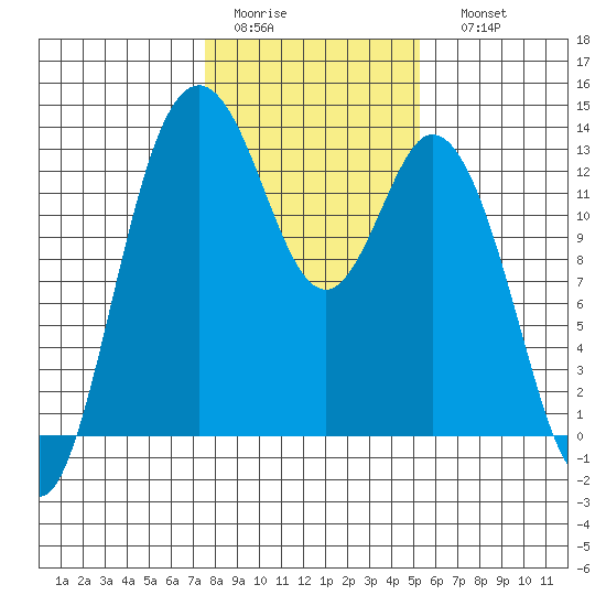 Henderson Inlet tide chart for Wednesday, February 2, 2022