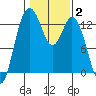 Henderson Inlet tide chart for Wednesday, February 2, 2022