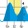 Henderson Inlet tide chart for Friday, February 4, 2022