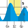 Henderson Inlet tide chart for Saturday, February 5, 2022