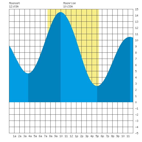 Henderson Inlet tide chart for Monday, February 7, 2022
