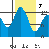 Henderson Inlet tide chart for Monday, February 7, 2022