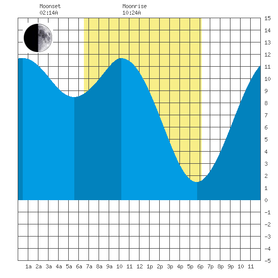 Henderson Inlet tide chart for Thursday, March 10, 2022