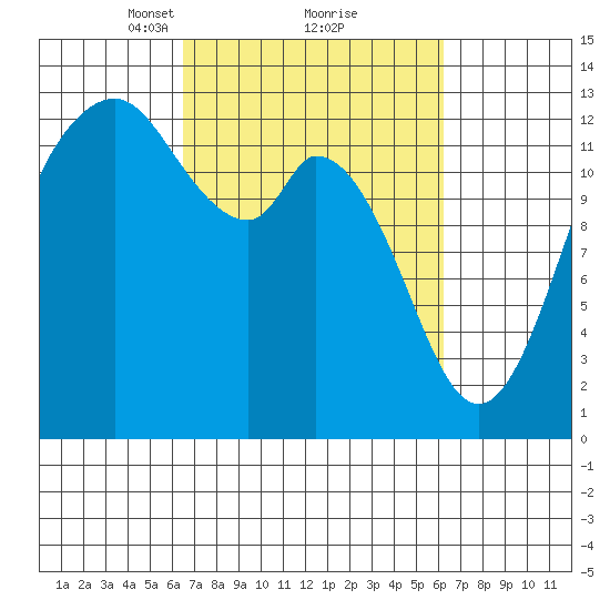 Henderson Inlet tide chart for Saturday, March 12, 2022