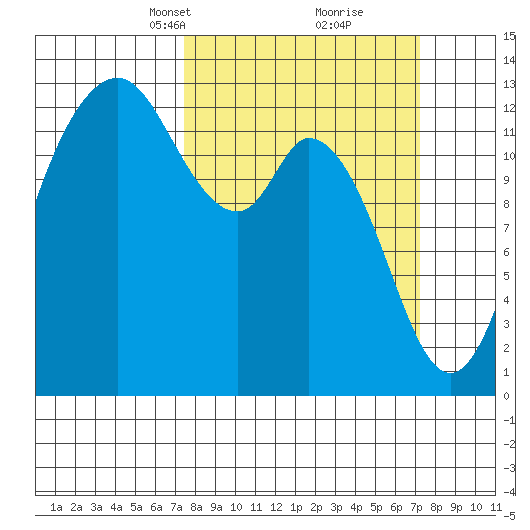 Henderson Inlet tide chart for Sunday, March 13, 2022
