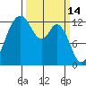Henderson Inlet tide chart for Monday, March 14, 2022