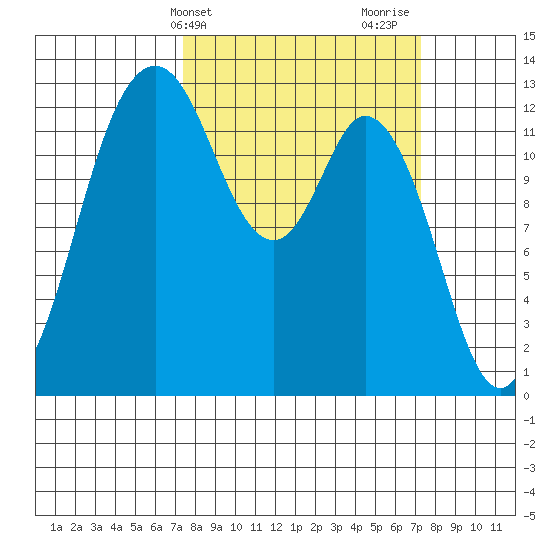 Henderson Inlet tide chart for Tuesday, March 15, 2022