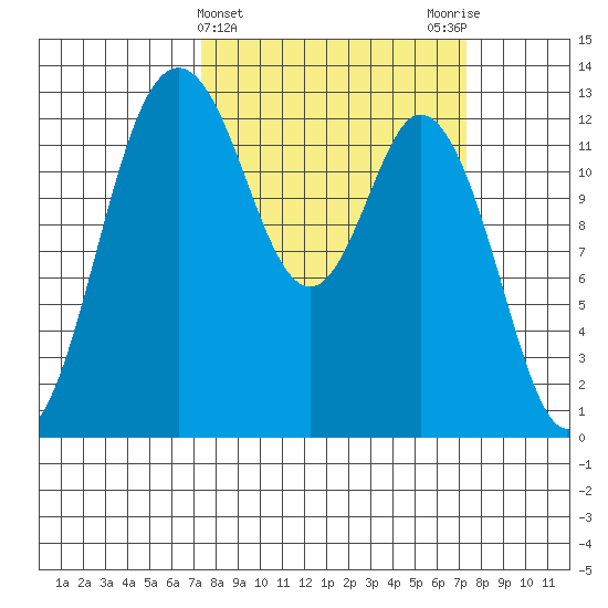 Henderson Inlet tide chart for Wednesday, March 16, 2022
