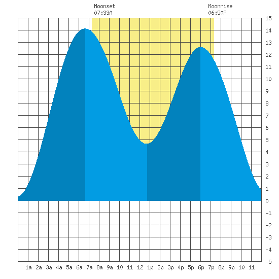 Henderson Inlet tide chart for Thursday, March 17, 2022