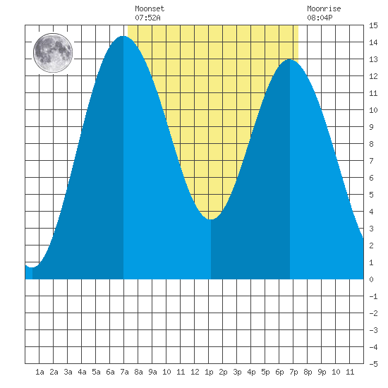 Henderson Inlet tide chart for Friday, March 18, 2022