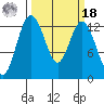 Henderson Inlet tide chart for Friday, March 18, 2022
