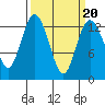 Henderson Inlet tide chart for Sunday, March 20, 2022