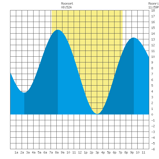 Henderson Inlet tide chart for Monday, March 21, 2022