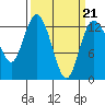 Henderson Inlet tide chart for Monday, March 21, 2022
