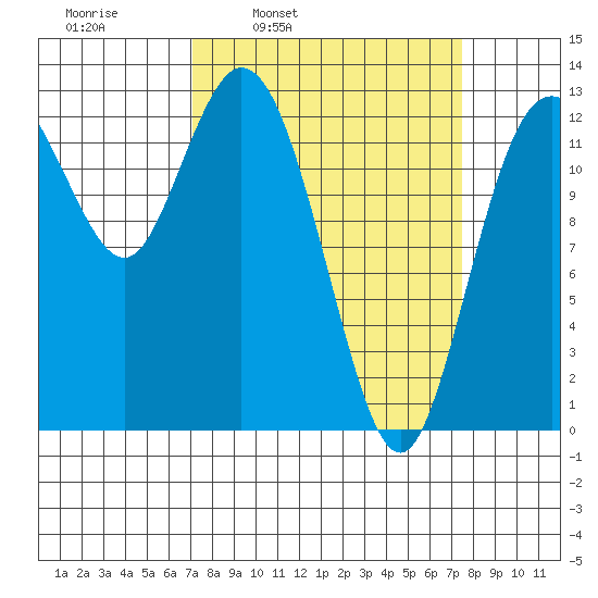 Henderson Inlet tide chart for Wednesday, March 23, 2022