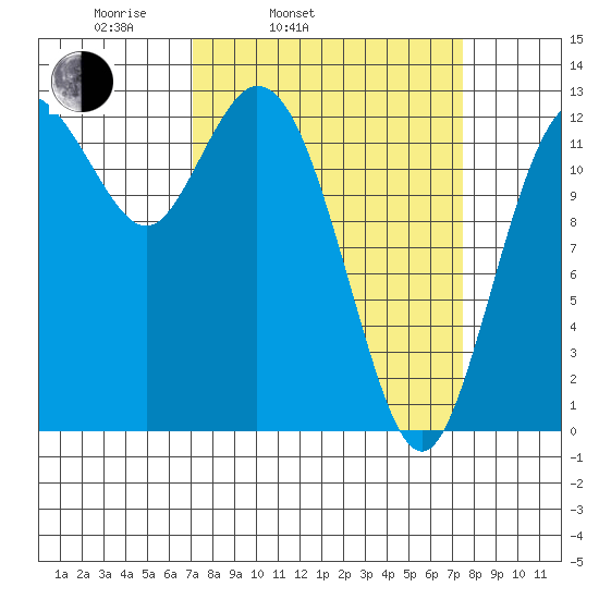 Henderson Inlet tide chart for Thursday, March 24, 2022