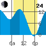 Henderson Inlet tide chart for Thursday, March 24, 2022