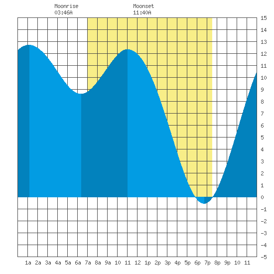 Henderson Inlet tide chart for Friday, March 25, 2022