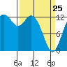 Henderson Inlet tide chart for Friday, March 25, 2022