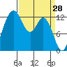 Henderson Inlet tide chart for Monday, March 28, 2022