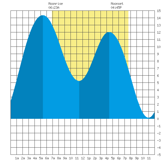Henderson Inlet tide chart for Tuesday, March 29, 2022