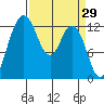 Henderson Inlet tide chart for Tuesday, March 29, 2022