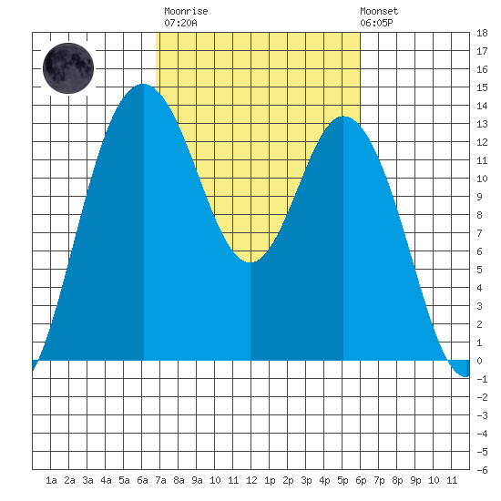 Henderson Inlet tide chart for Wednesday, March 2, 2022