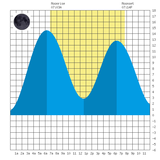 Henderson Inlet tide chart for Thursday, March 31, 2022