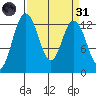 Henderson Inlet tide chart for Thursday, March 31, 2022