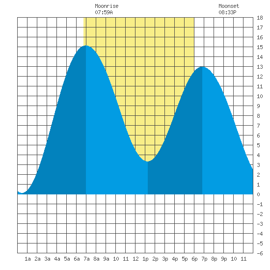 Henderson Inlet tide chart for Friday, March 4, 2022