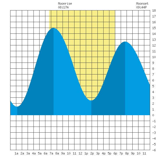 Henderson Inlet tide chart for Saturday, March 5, 2022
