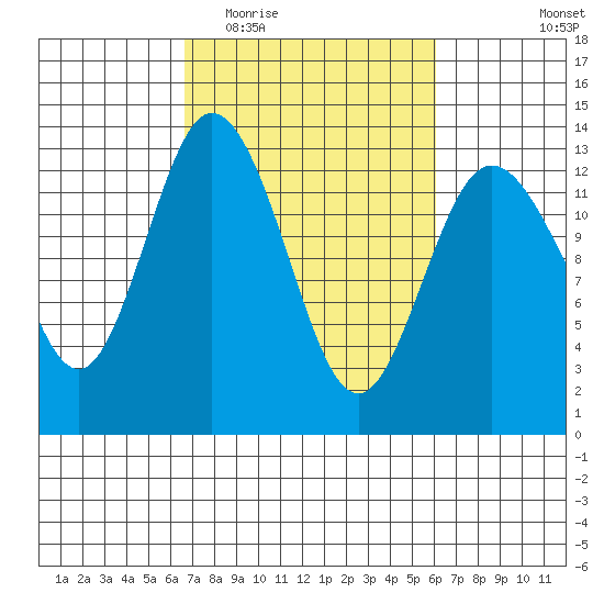 Henderson Inlet tide chart for Sunday, March 6, 2022