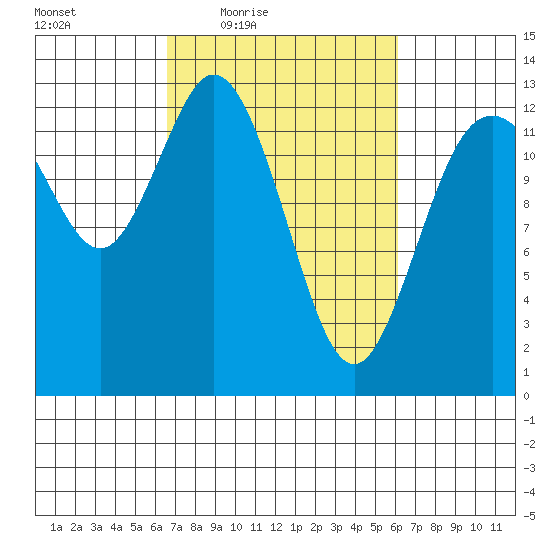 Henderson Inlet tide chart for Tuesday, March 8, 2022