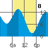 Henderson Inlet tide chart for Tuesday, March 8, 2022