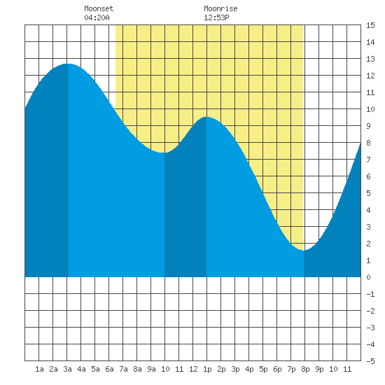 Henderson Inlet tide chart for Sunday, April 10, 2022