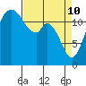 Henderson Inlet tide chart for Sunday, April 10, 2022