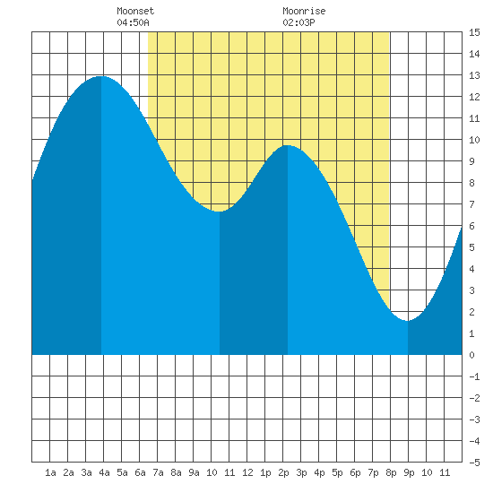 Henderson Inlet tide chart for Monday, April 11, 2022
