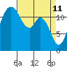 Henderson Inlet tide chart for Monday, April 11, 2022