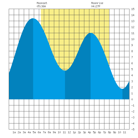 Henderson Inlet tide chart for Wednesday, April 13, 2022