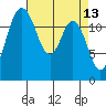 Henderson Inlet tide chart for Wednesday, April 13, 2022